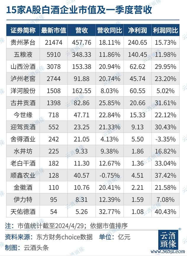 总市值近4万亿，白酒仍是A股最为稳定板块之一